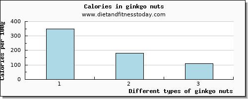 ginkgo nuts protein per 100g