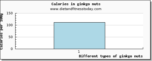 ginkgo nuts selenium per 100g