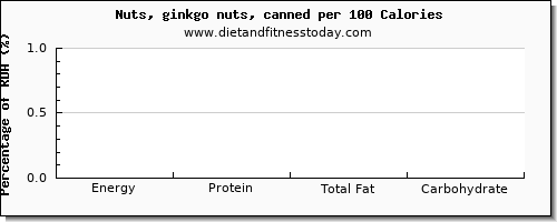 selenium and nutrition facts in ginkgo nuts per 100 calories