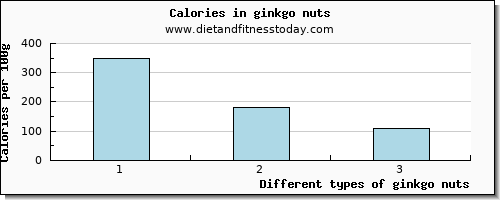 ginkgo nuts tryptophan per 100g