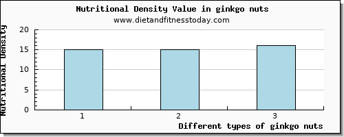 ginkgo nuts tryptophan per 100g