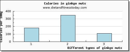 ginkgo nuts vitamin b12 per 100g