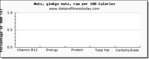 vitamin b12 and nutrition facts in ginkgo nuts per 100 calories