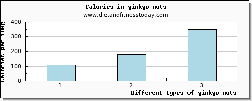 ginkgo nuts water per 100g