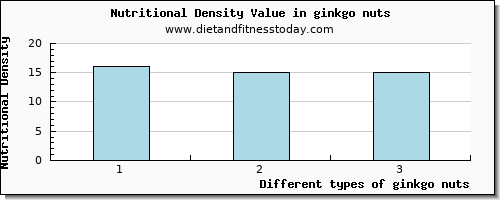 ginkgo nuts water per 100g