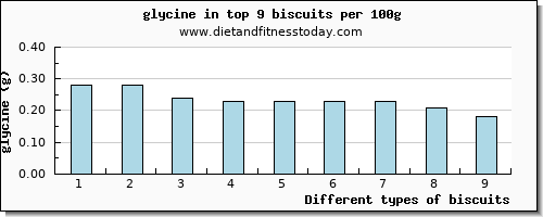 biscuits glycine per 100g