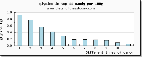 candy glycine per 100g