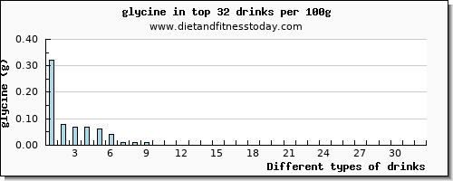 drinks glycine per 100g