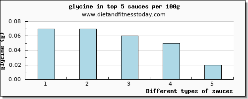 sauces glycine per 100g