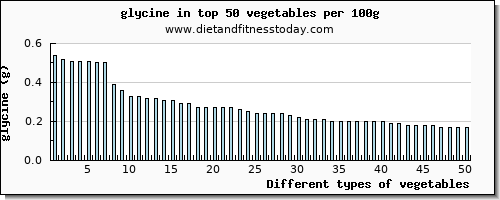 vegetables glycine per 100g