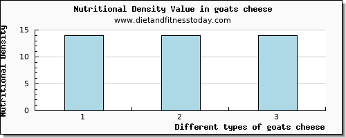 goats cheese fiber per 100g