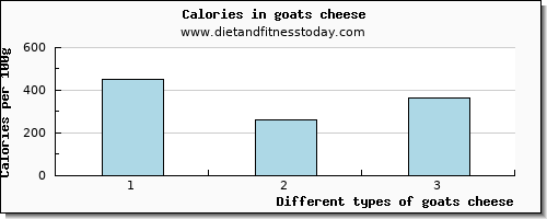 goats cheese manganese per 100g