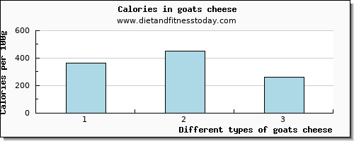 goats cheese potassium per 100g