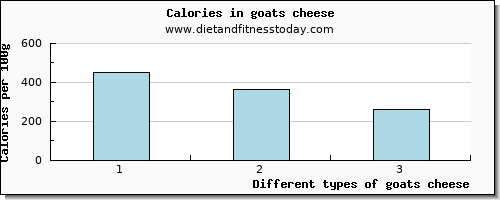 goats cheese protein per 100g