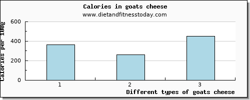 goats cheese vitamin b12 per 100g