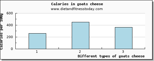 goats cheese vitamin b6 per 100g