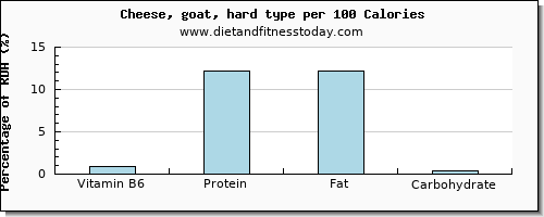 vitamin b6 and nutrition facts in goats cheese per 100 calories