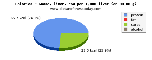 arginine, calories and nutritional content in goose