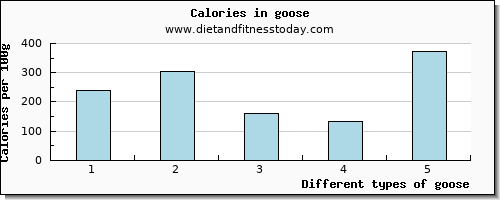 goose arginine per 100g