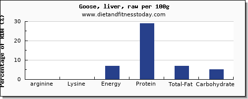 arginine and nutrition facts in goose per 100g