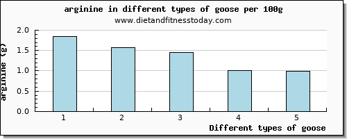 goose arginine per 100g