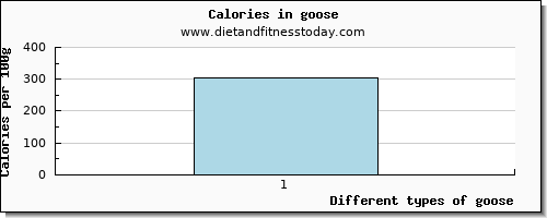 goose caffeine per 100g