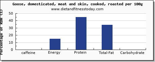 caffeine and nutrition facts in goose per 100g