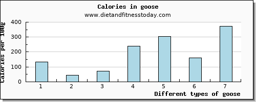 goose calcium per 100g