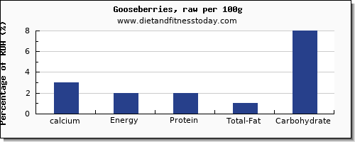 calcium and nutrition facts in goose per 100g