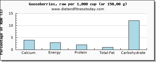 calcium and nutritional content in goose