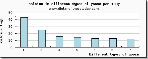 goose calcium per 100g