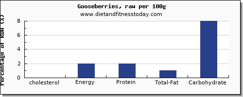 cholesterol and nutrition facts in goose per 100g