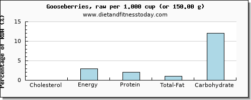 cholesterol and nutritional content in goose