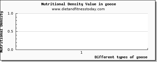 goose cholesterol per 100g