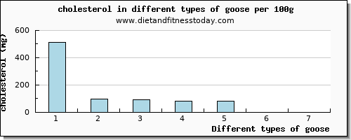 goose cholesterol per 100g