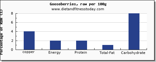 copper and nutrition facts in goose per 100g