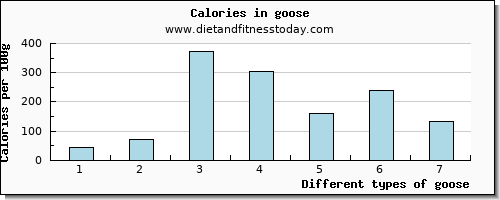 goose fiber per 100g