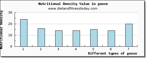 goose fiber per 100g