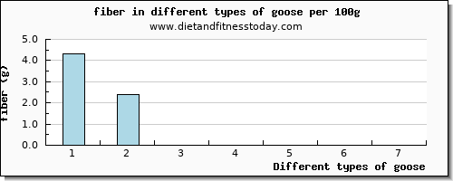goose fiber per 100g