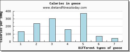 goose iron per 100g