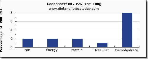 iron and nutrition facts in goose per 100g