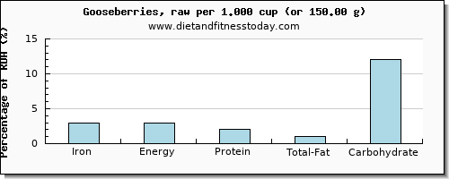 iron and nutritional content in goose