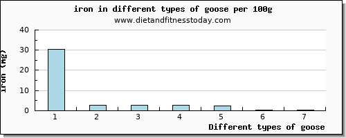 goose iron per 100g