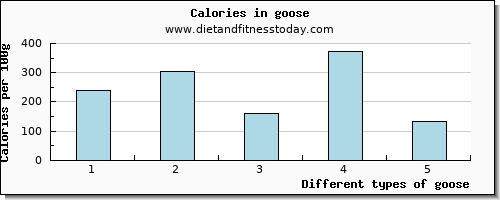 goose lysine per 100g