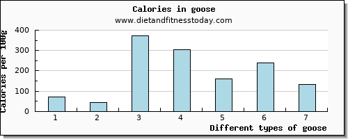 goose manganese per 100g