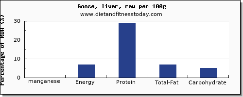 manganese and nutrition facts in goose per 100g