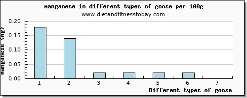 goose manganese per 100g