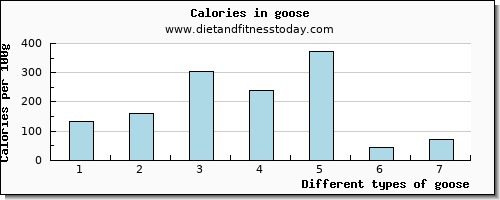 goose niacin per 100g