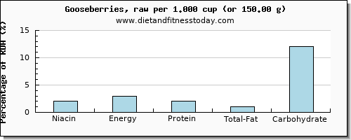 niacin and nutritional content in goose