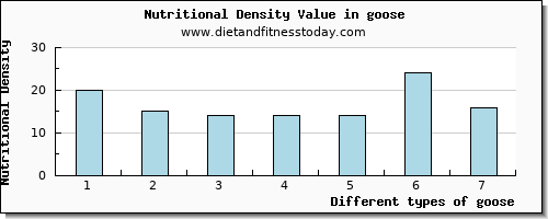 goose niacin per 100g